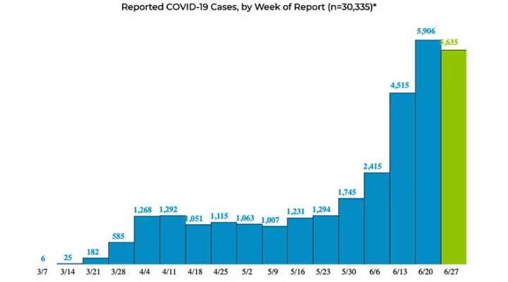 Reported COVID-19 Cases by week bar graph