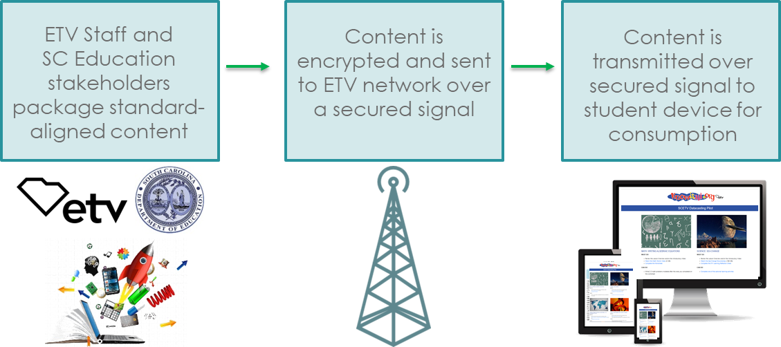 SCETV creates and packages standards-aligned content. Content is encrypted. Content is transmitted over secured signal to student devices. 