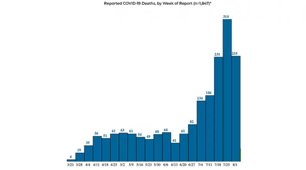 The most recent weekly COVID-19 death rates in South Carolina through August 1, 2020, according to SC DHEC.