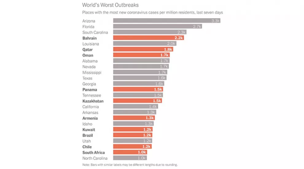 New York Times finds that South Carolina had more coronavirus cases per million people last week than several countries