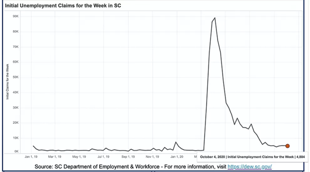 Economists continue to monitor weekly initial unemployment claims data to see how the recovery is faring.