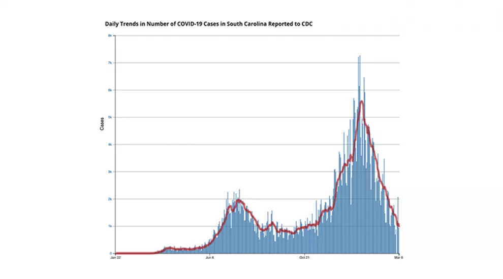 COVID-19 cases continue to trend down in South Carolina after peaking in early January.