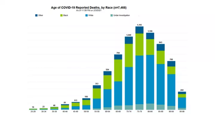 A graph from SCDHEC shows the age and race of those who have died from COVID-19 in South Carolina as of February 3, 2021.